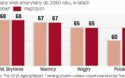 Będziemy mieli niski wiek emerytalny