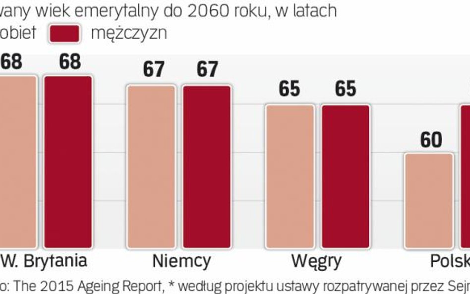 Będziemy mieli niski wiek emerytalny