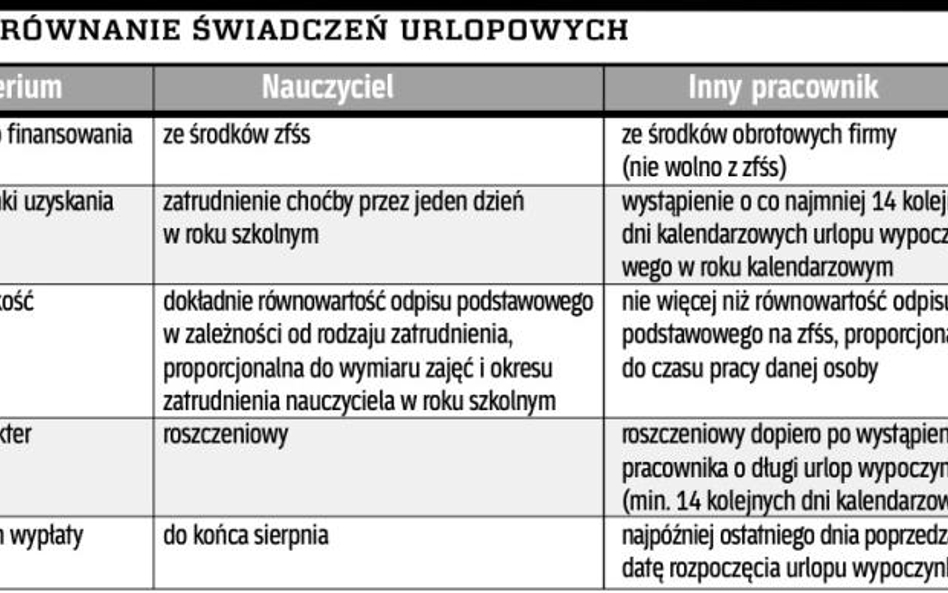 Ruszyła wypłata świadczeń urlopowych dla nauczycieli