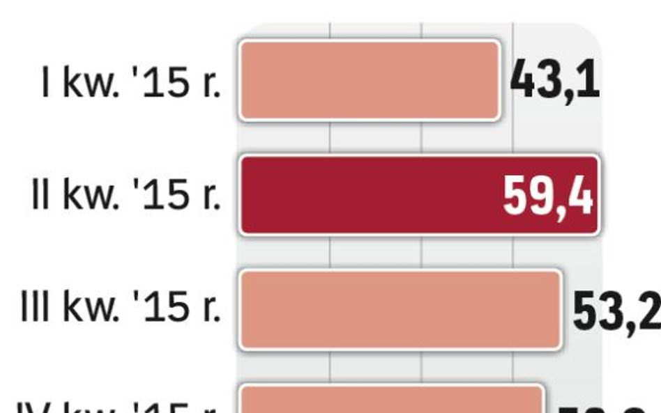 Stabilna sprzedaż funduszy
