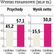 PEP Spółka podwoiła zysk