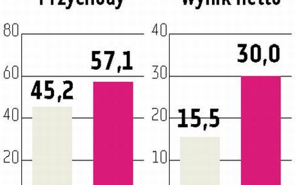 PEP Spółka podwoiła zysk