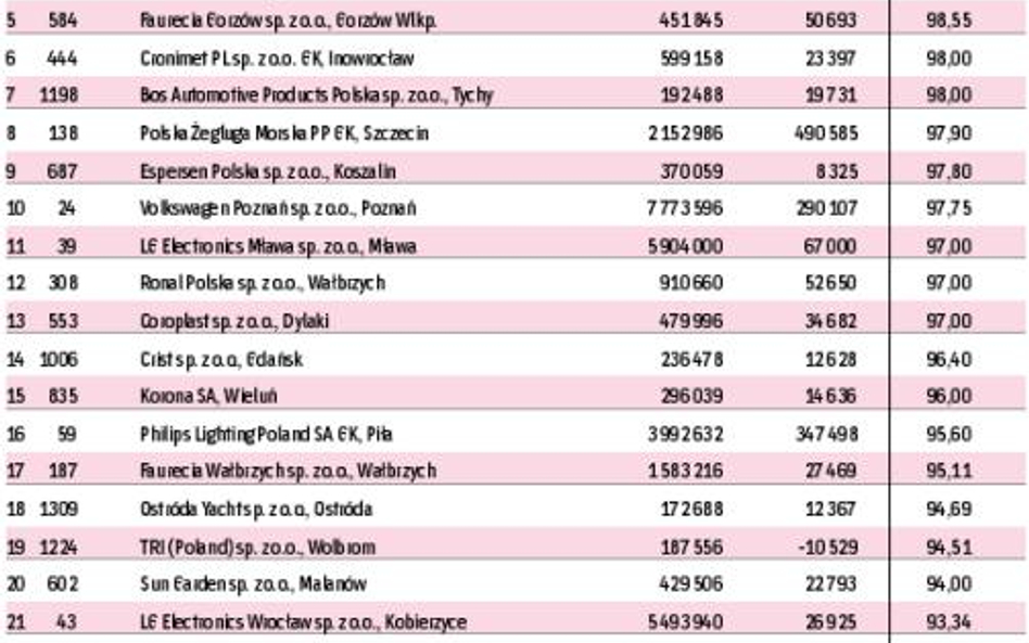 Firmy o największym udziale eksportu w sprzedaży