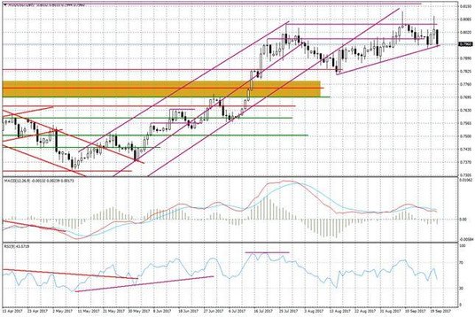 Wykres dzienny AUD/USD