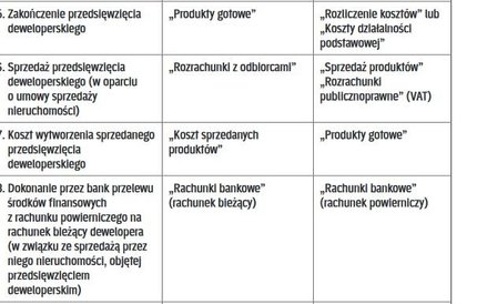 OPERACJE GOSPODARCZE ZWIĄZANE Z REALIZACJĄ PRZEDSIĘWZIĘĆ DEWELOPERSKICH W KSIĘGACH RACHUNKOWYCH DEWE