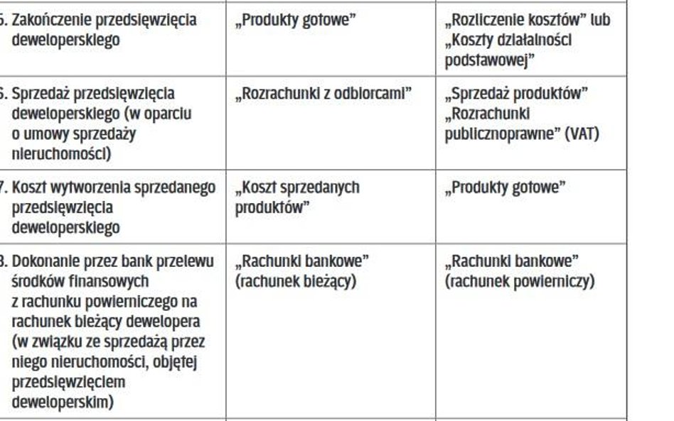 OPERACJE GOSPODARCZE ZWIĄZANE Z REALIZACJĄ PRZEDSIĘWZIĘĆ DEWELOPERSKICH W KSIĘGACH RACHUNKOWYCH DEWE