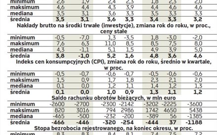 Kwartalne prognozy wskaźników makroekonomicznych