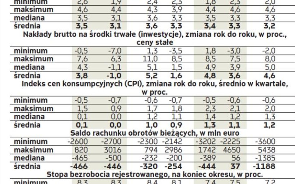 Kwartalne prognozy wskaźników makroekonomicznych