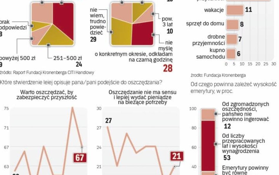 Więcej Polaków oszczędza, ale niewielu regularnie