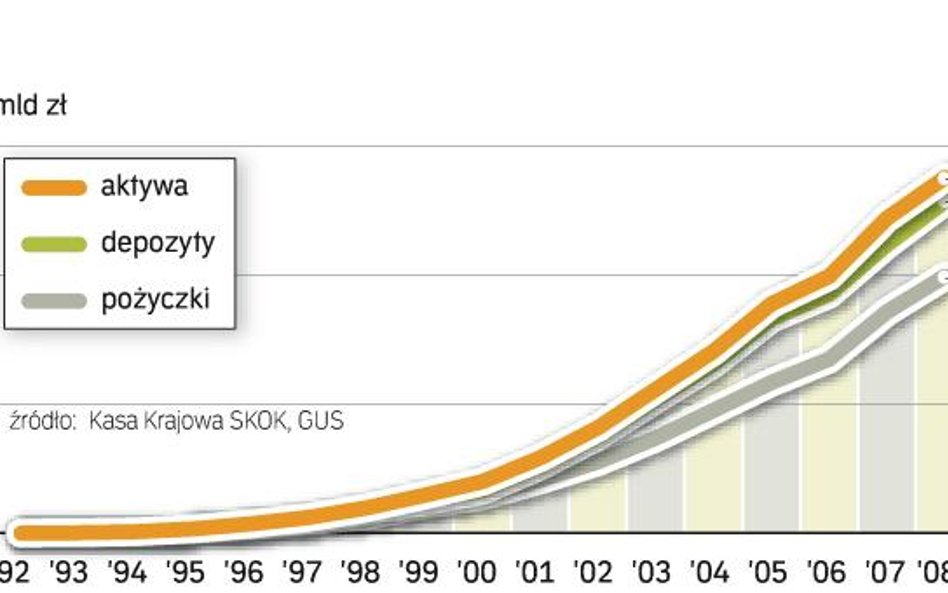 SKOK mają już prawie 2 miliony członków. Istniejące od 1992 r. kasy stały się istotnym elementem pol