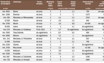 Podaż magazynów ciągle góruje nad popytem