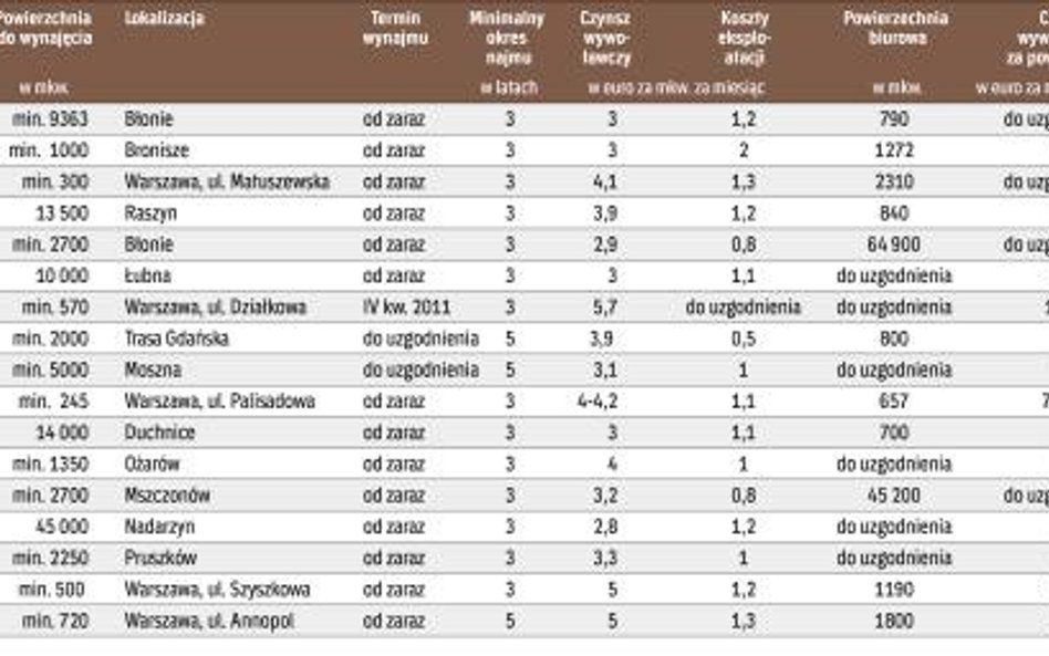 Podaż magazynów ciągle góruje nad popytem