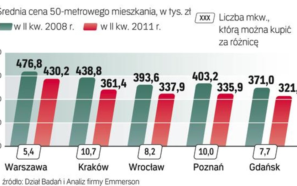 Ile mkw. kupimy za różnicę w stawkach lokali