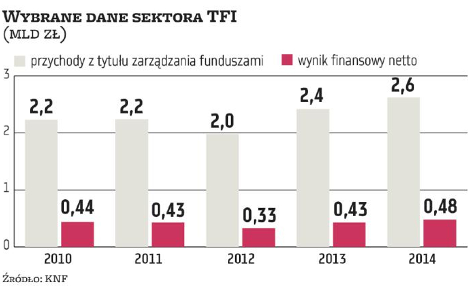 TFI: premie będą, ale symboliczne