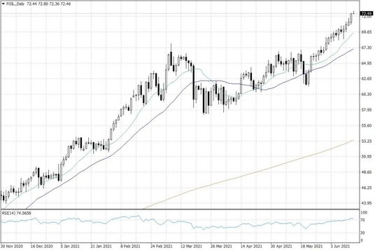 Notowania ropy naftowej WTI – dane dzienne