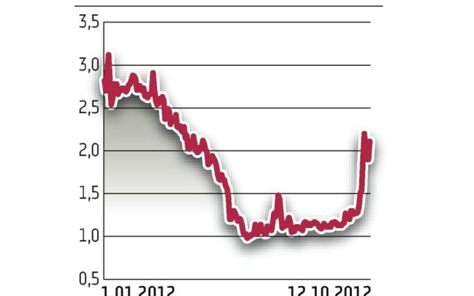 Petrolinvest. Kurs coraz wyższy