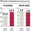 Radpol: Przejęcia na kredyt z efektami w wynikach