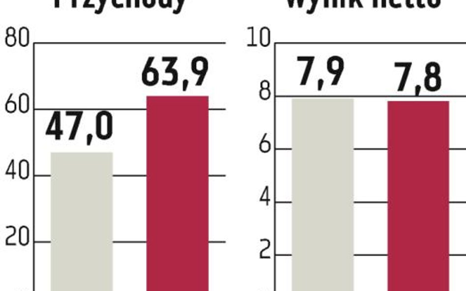 Radpol: Przejęcia na kredyt z efektami w wynikach