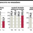 Rząd utrzymuje wysoką dyscyplinę budżetową