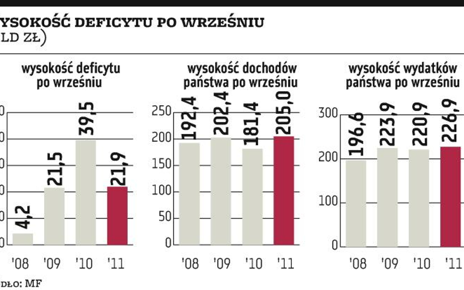 Rząd utrzymuje wysoką dyscyplinę budżetową