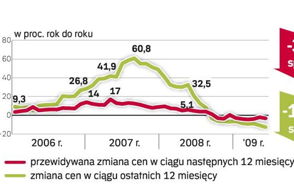 Ceny niższe niż rok temu, ale sprzedać trudno