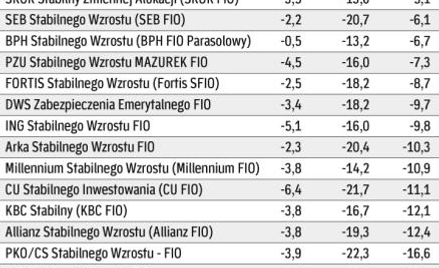 Fundusze stabilnego wzrostu – trochę lepiej, bo mniej inwestują w akcje
