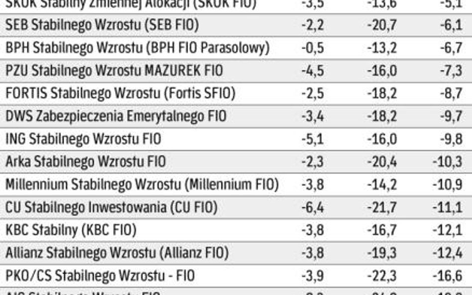 Fundusze stabilnego wzrostu – trochę lepiej, bo mniej inwestują w akcje