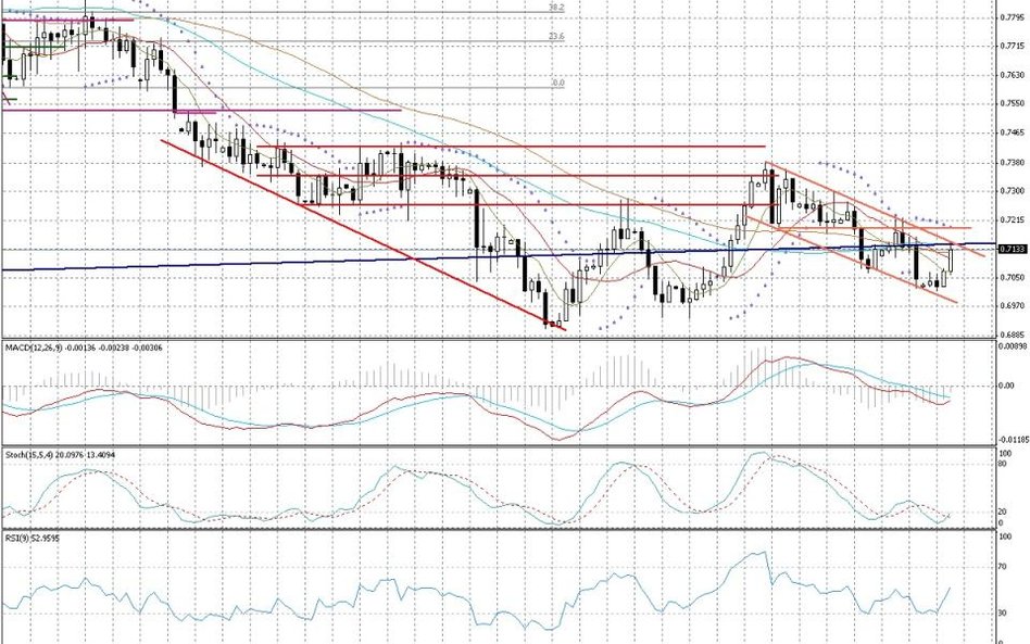 Wykres dzienny AUD/USD