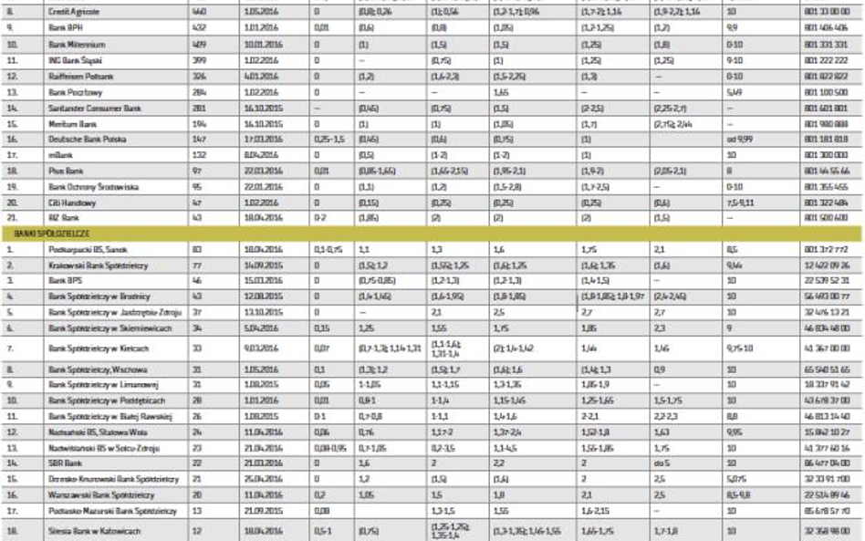 Oprocentowanie depozytów złotowych i kredytów w ROR (w skali roku)