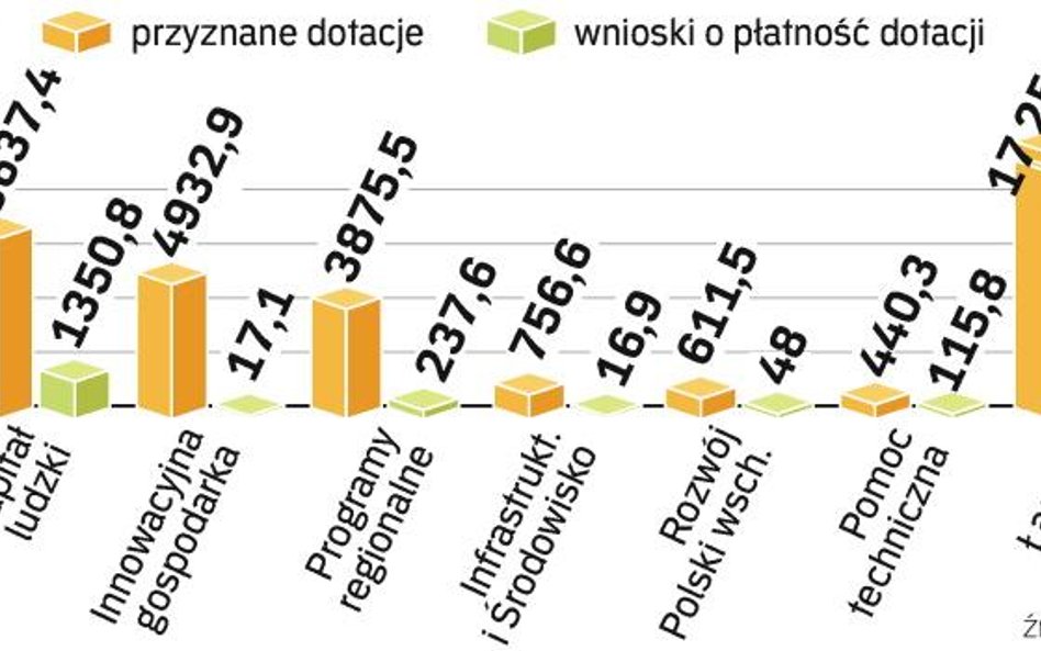 Wykorzystanie funduszy EE na lata 2007 – 2013. Najgorzej idzie udzielanie dotacji na infrastrukturę.