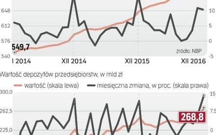 Nominalny wzrost depozytów spowolnił
