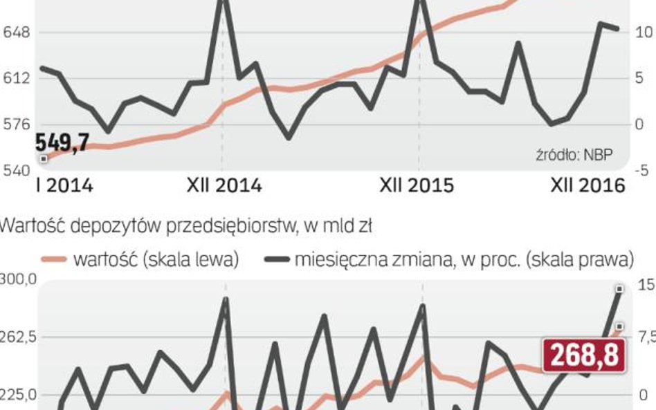 Nominalny wzrost depozytów spowolnił