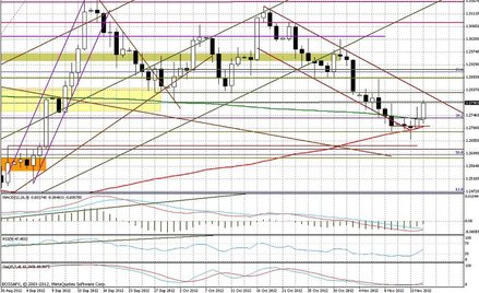 Wykres dzienny EUR/USD