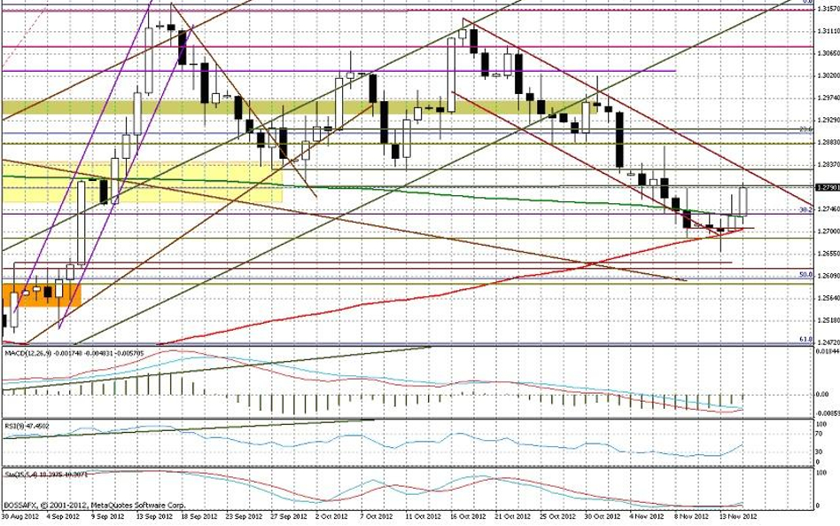 Wykres dzienny EUR/USD