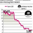 Stratę wielkości 88 proc. odnotowali w tym roku posiadacze akcji spółki z branży budowlanej. Najbard