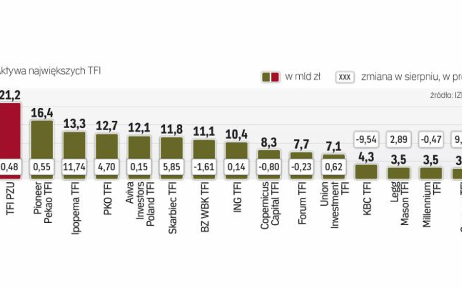 W sierpniu zwiekszyła się wartość funduszy inwestycyjnych zarządzanych zarówno przez największe jak 