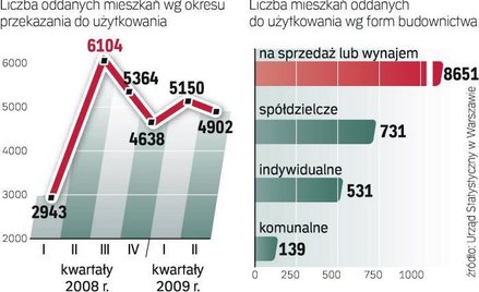 Największy boom mieszkaniowy był w stolicy w połowie 2008 roku. Oddano wówczas do użytku 6,1 tys. mi