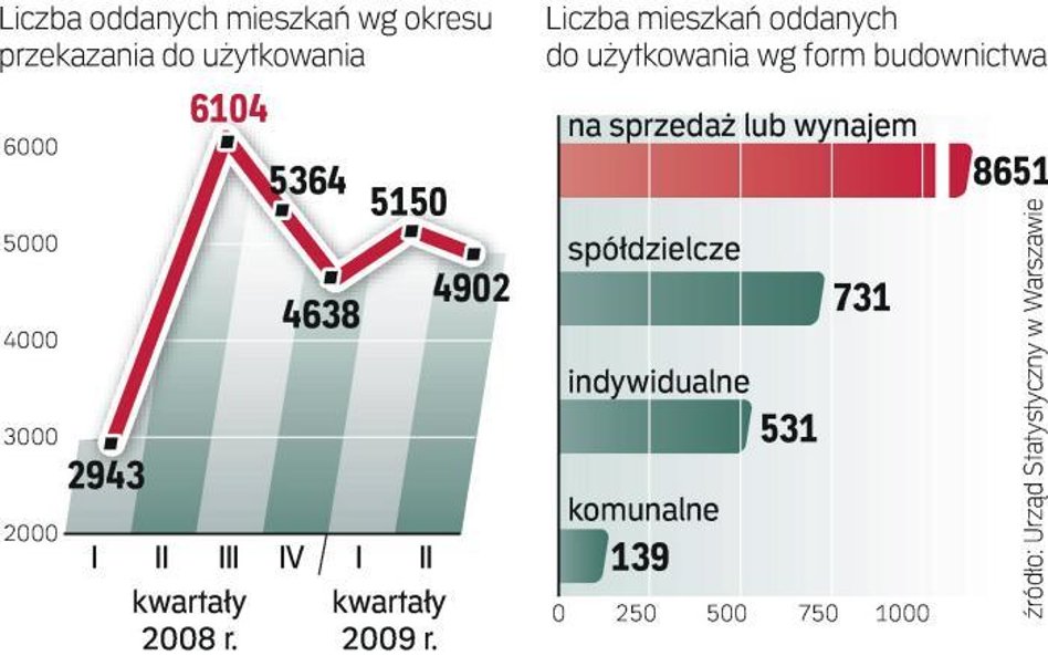 Największy boom mieszkaniowy był w stolicy w połowie 2008 roku. Oddano wówczas do użytku 6,1 tys. mi