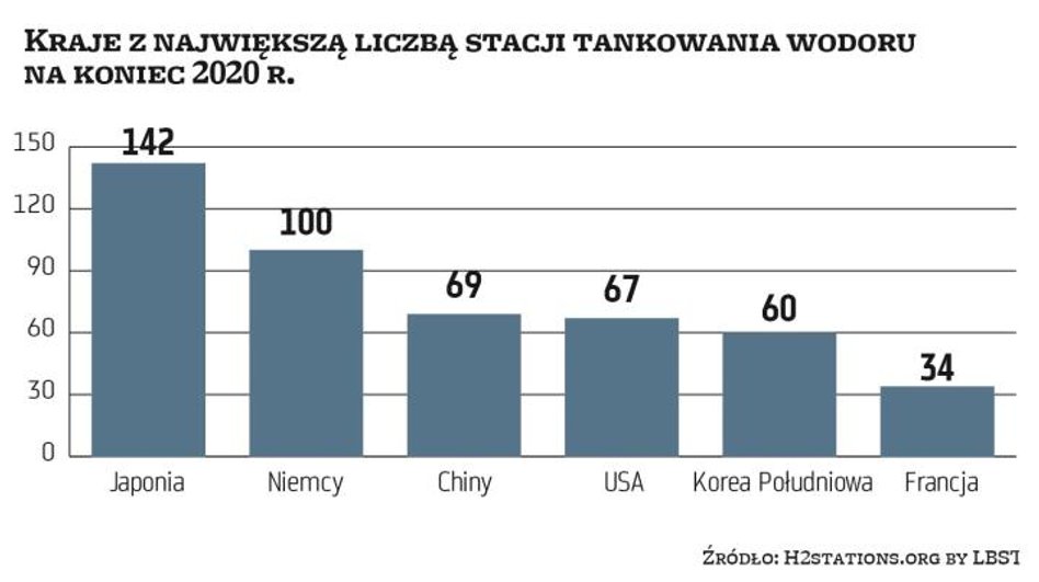 Na koniec ubiegłego roku najwięcej stacji tankowania wodoru miała Japonia. Na kontynencie azjatyckim
