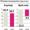 Sanwil: Holding ma wreszcie zarabiać