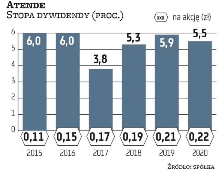 Jednym z rekordzistów w tym roku pod względem stopy dywidendy (15,8 proc. przy obecnym kursie) może 