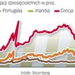 Rentowność obligacji krajów – słabych ogniw strefy euro