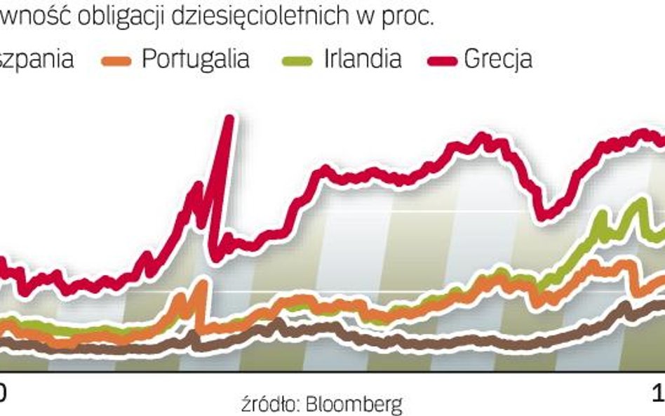 Rentowność obligacji krajów – słabych ogniw strefy euro