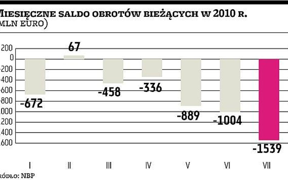 Eksport w lipcu poniżej oczekiwań