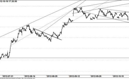 Kontrakt na WIG20 - wykres godzinowy