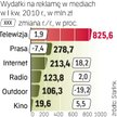 Reklama w Polsce. Drugi kwartał przyniesie w reklamie wyraźniejszy wzrost wpływów niż pierwszy – prz