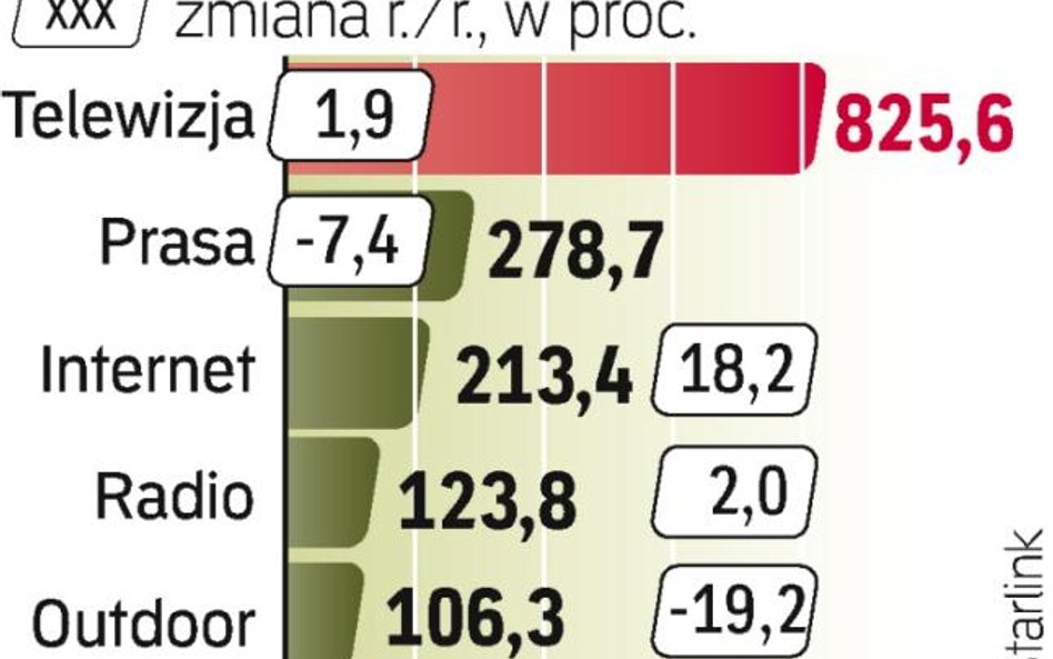 Reklama w Polsce. Drugi kwartał przyniesie w reklamie wyraźniejszy wzrost wpływów niż pierwszy – prz