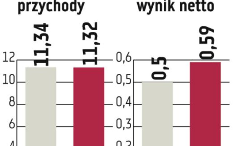 Macrologic: Rentowność będzie rosła