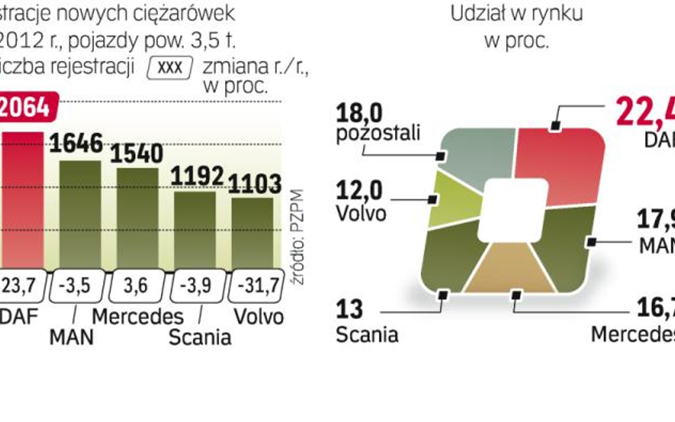 Na polskim rynku ciężarówek liderem jest daf