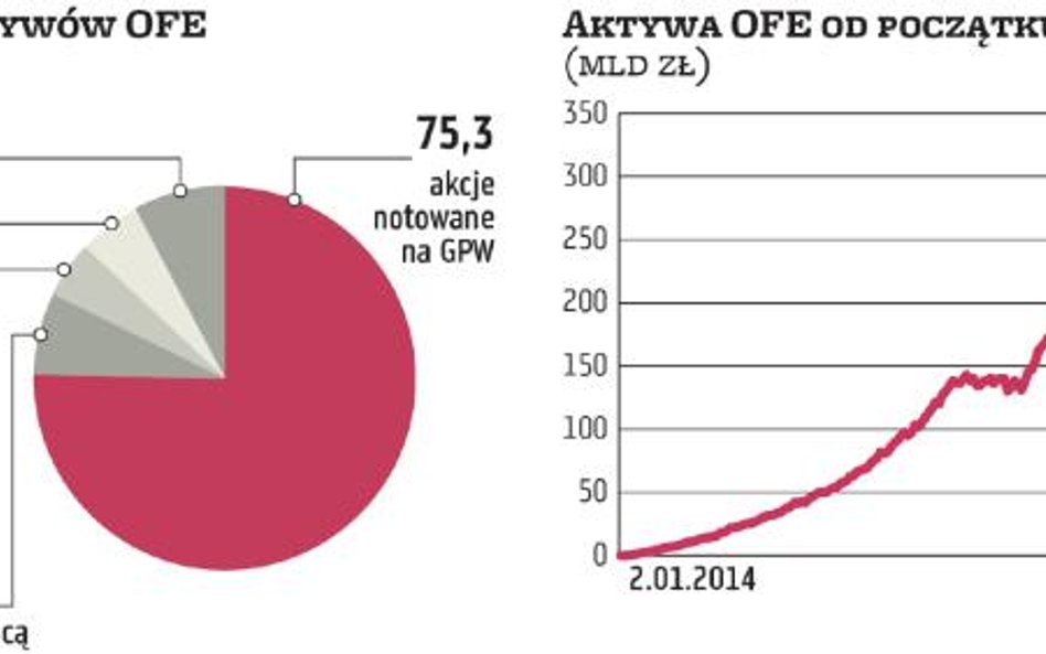 Przeciąganie liny nad funduszami